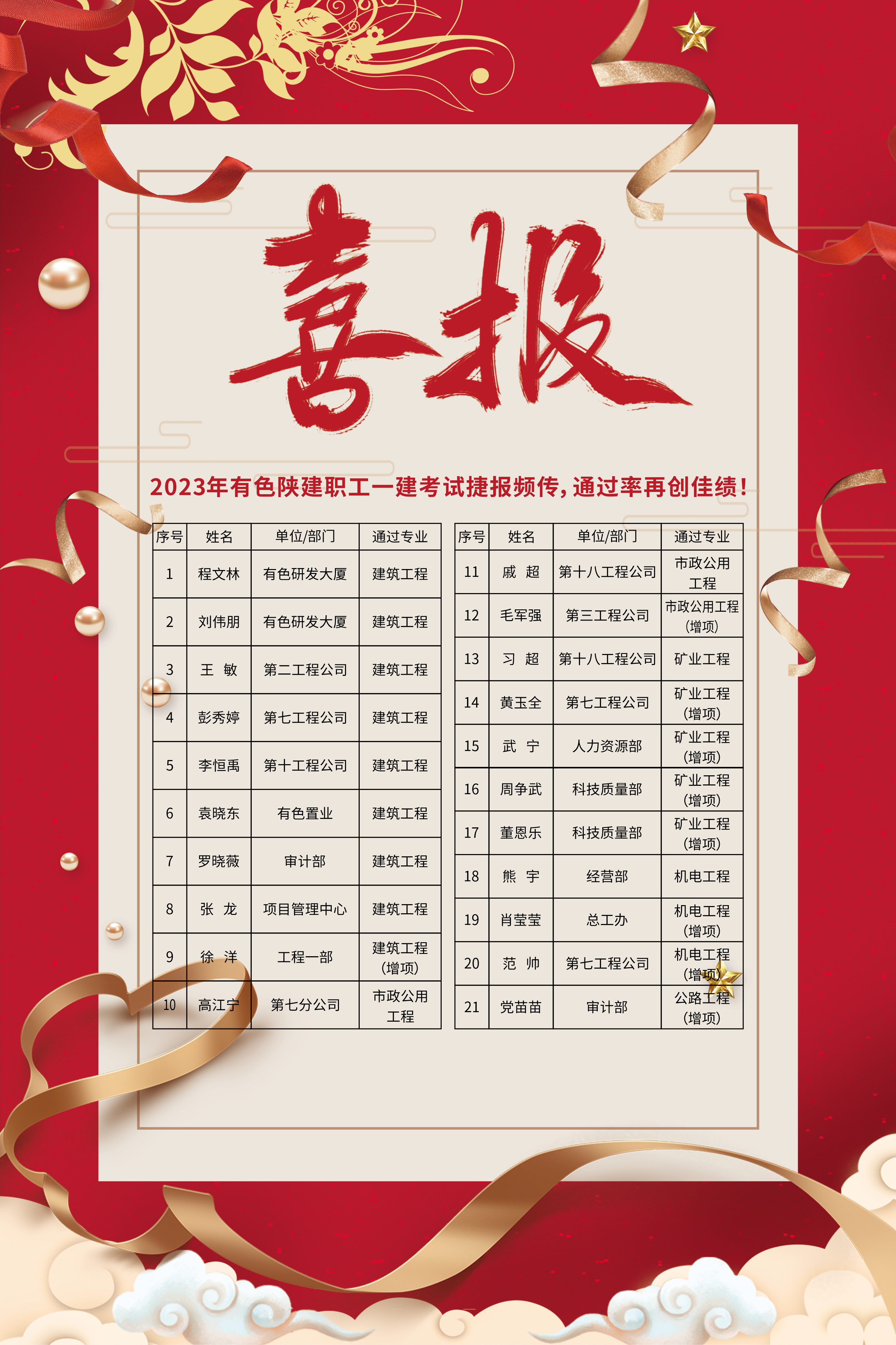 喜報(bào)！2023年公司21人通過一級(jí)建造師考試，創(chuàng)歷史新高！